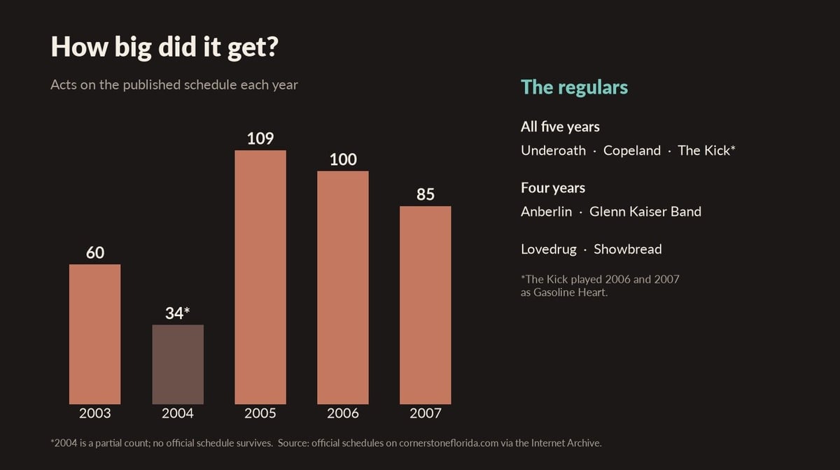 Bar chart showing number of acts published per year from 2003 to 2007, with values ranging from 34 to 109, and a list of regular repeat performers